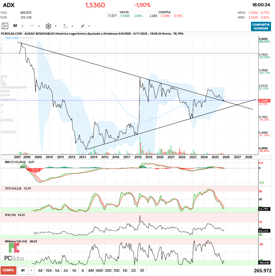 grafico de la accion santaballa12
