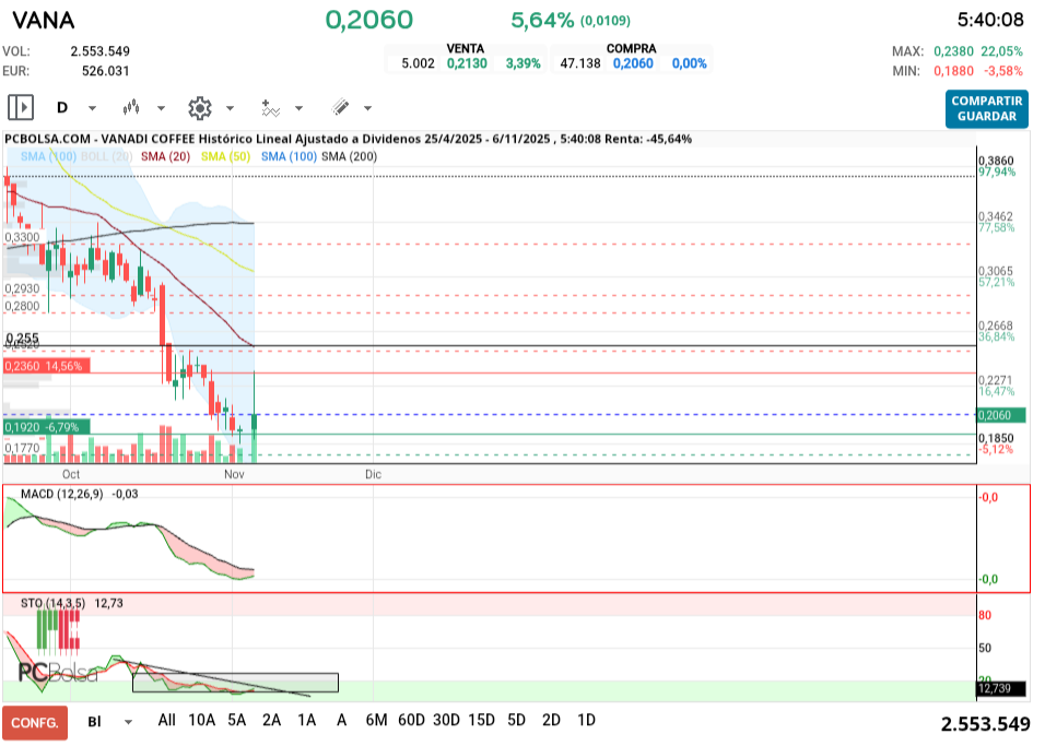 grafico de la accion tafarel