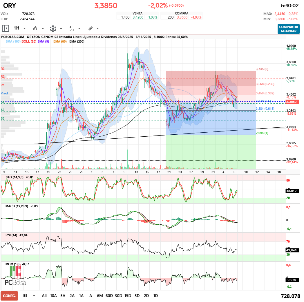 grafico de la accion Oryzon Genomics