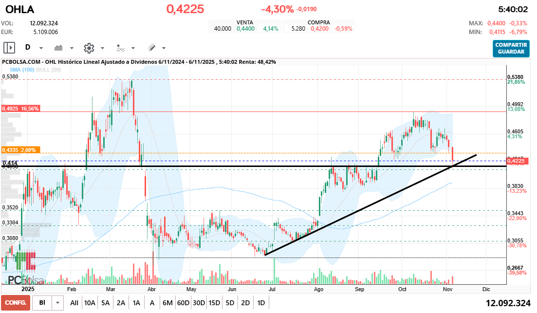 grafico de la accion OHL