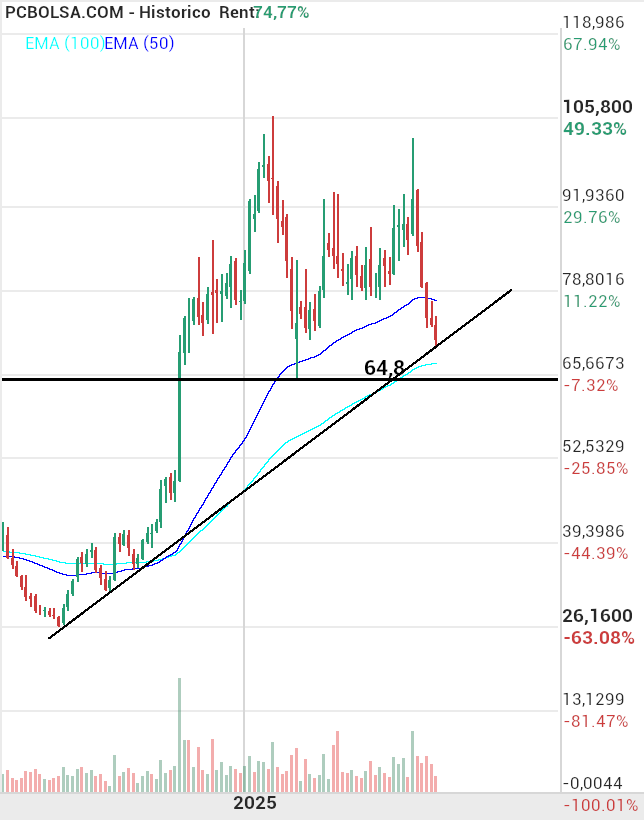 grafico de la accion Pharma Mar