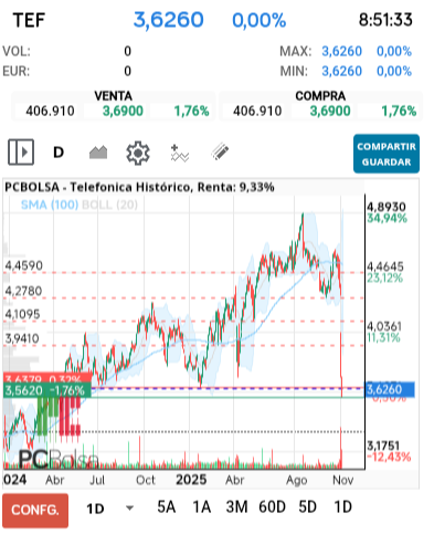 grafico de la accion Telefonica