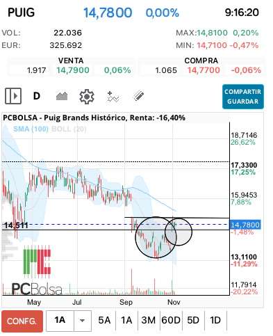 grafico de la accion Puig Brands