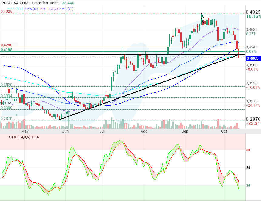 grafico de la accion OHL