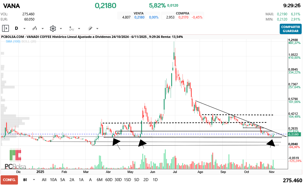 grafico de la accion Vanadi Coffee