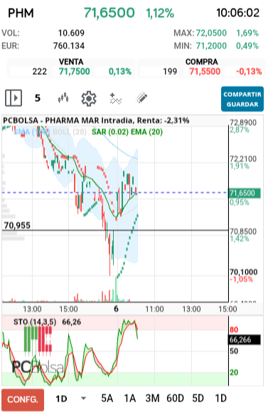 grafico de la accion Pharma Mar
