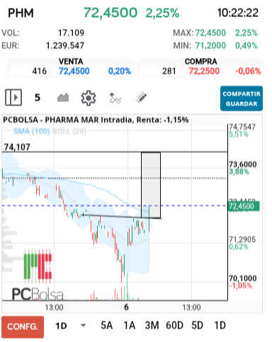grafico de la accion Pharma Mar