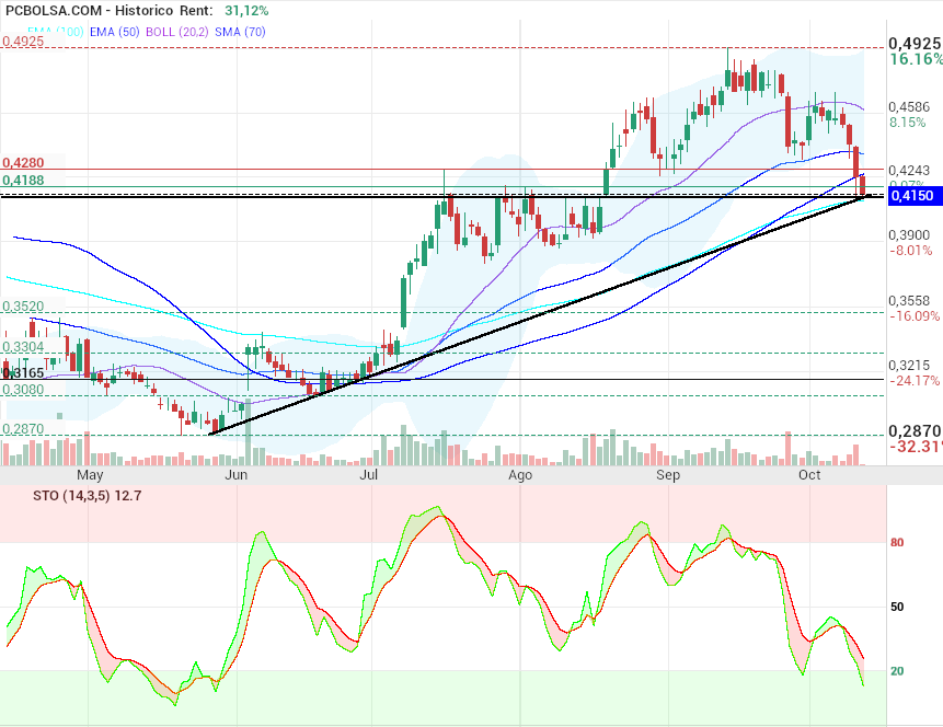 grafico de la accion OHL