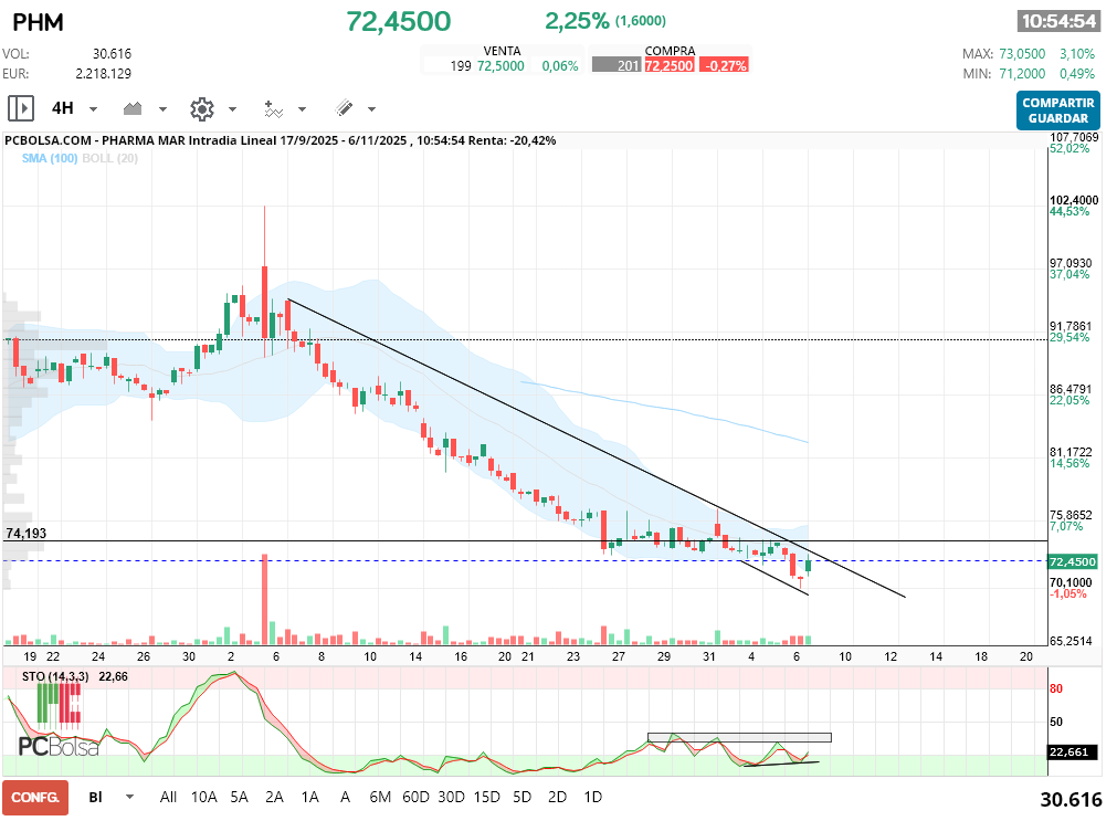grafico de la accion Pharma Mar