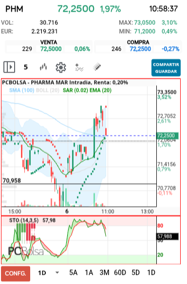 grafico de la accion Pharma Mar