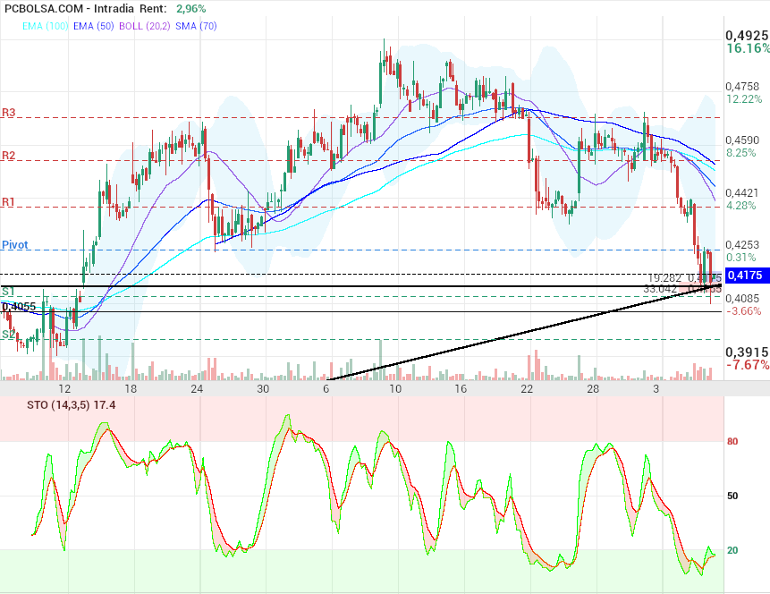 grafico de la accion OHL