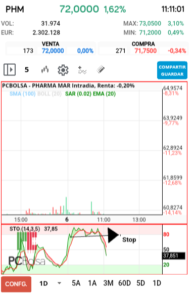 grafico de la accion Pharma Mar