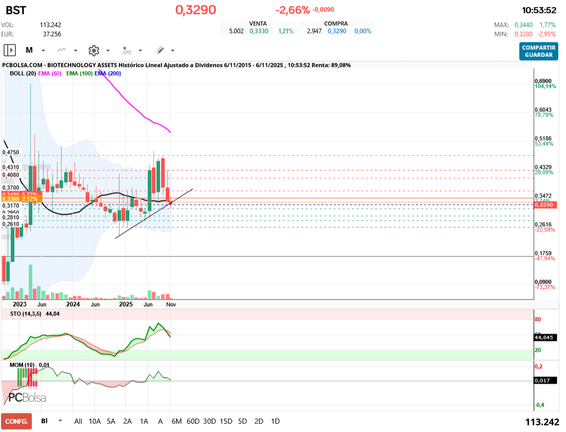 grafico de la accion chevie