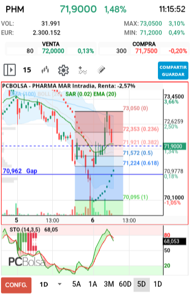 grafico de la accion Pharma Mar