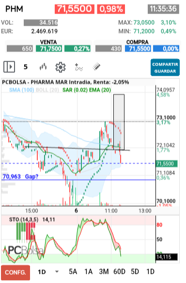 grafico de la accion Pharma Mar