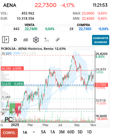 grafico de la accion Aena