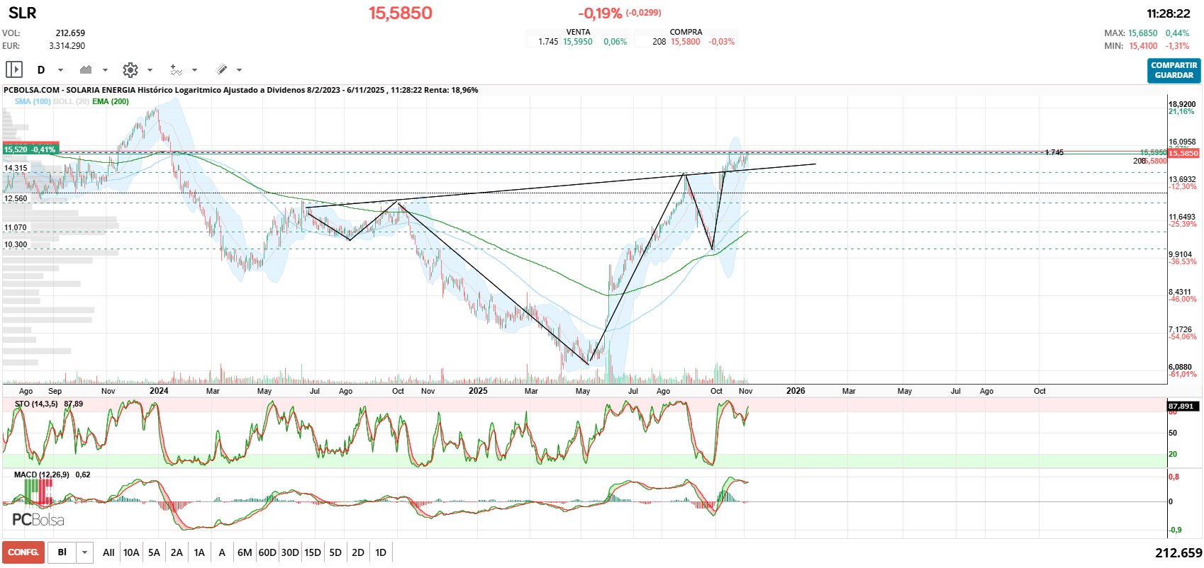 grafico de la accion Solaria Energia