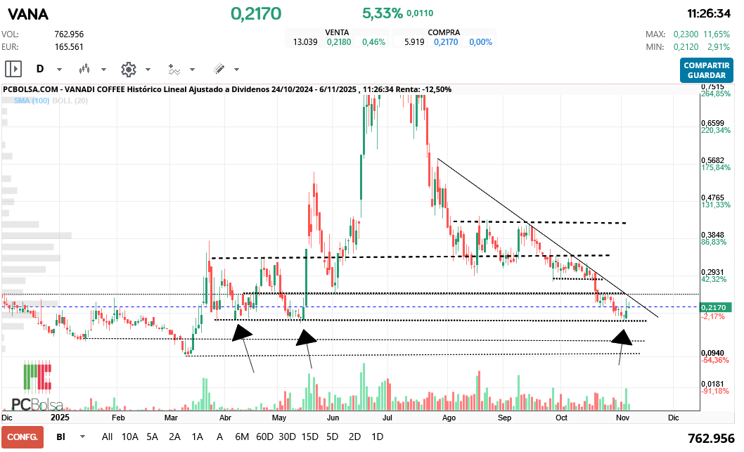 grafico de la accion Vanadi Coffee