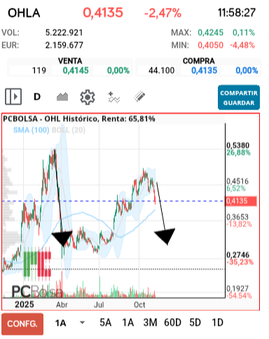 grafico de la accion OHL