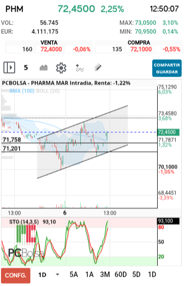 grafico de la accion Pharma Mar