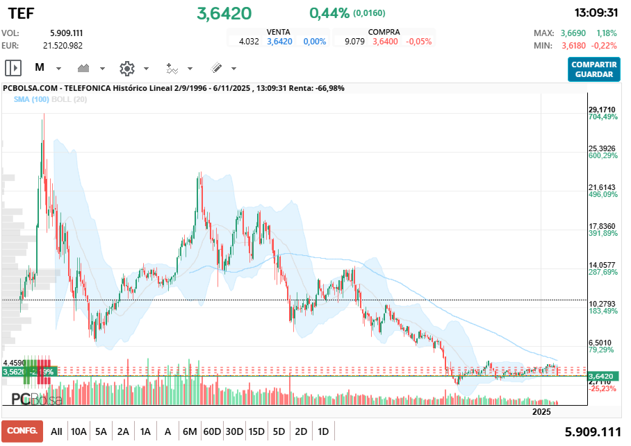 grafico de la accion Telefonica