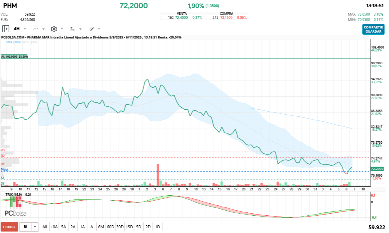 grafico de la accion Pharma Mar