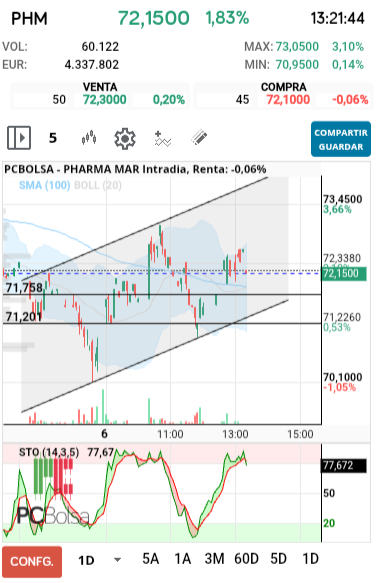 grafico de la accion Pharma Mar