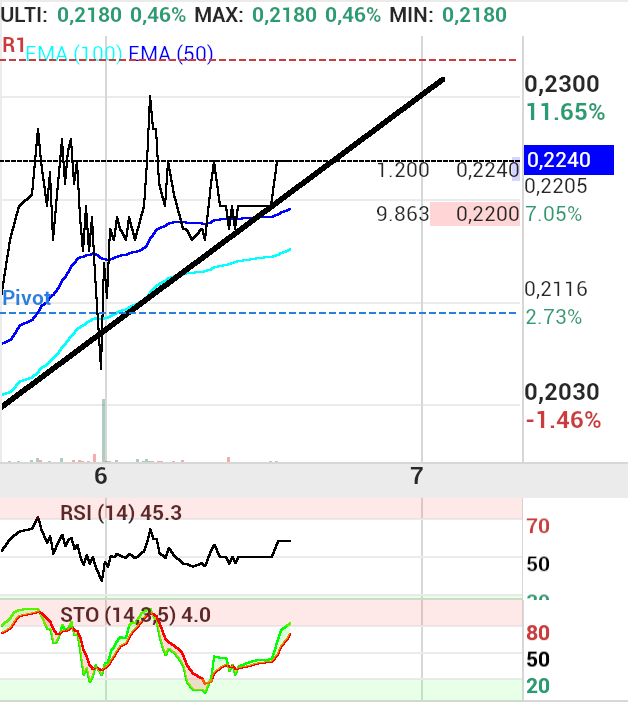 grafico de la accion proace