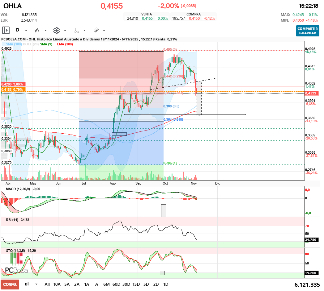 grafico de la accion OHL