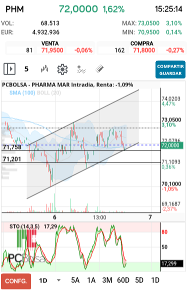 grafico de la accion Pharma Mar