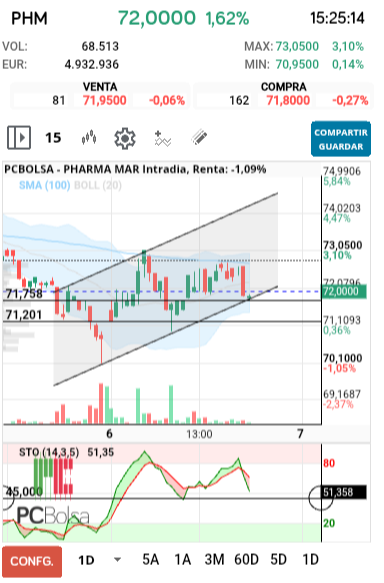 grafico de la accion Pharma Mar