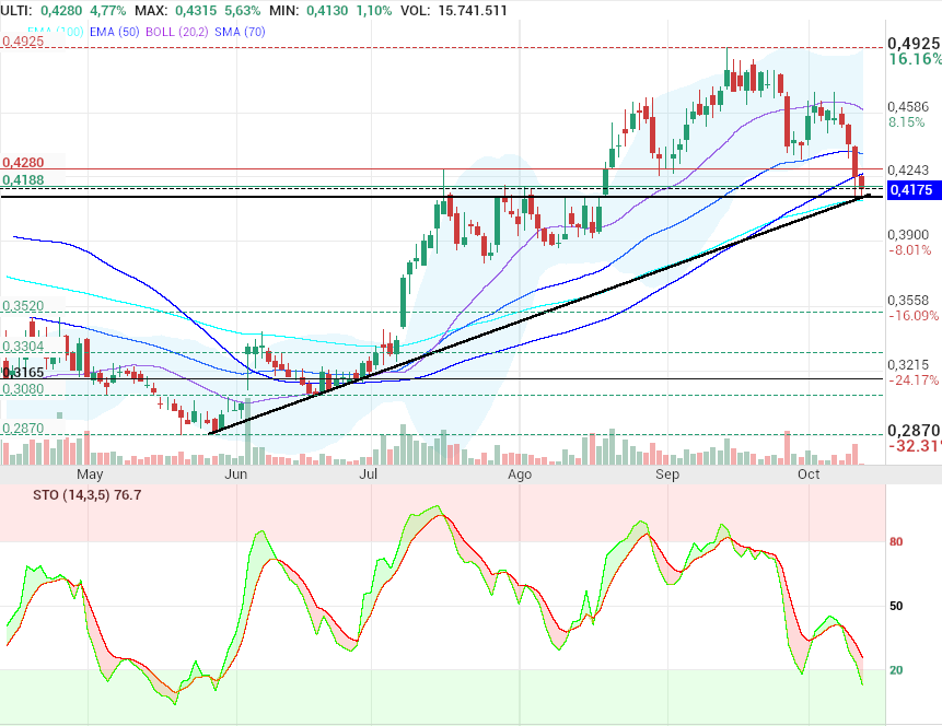 grafico de la accion OHL