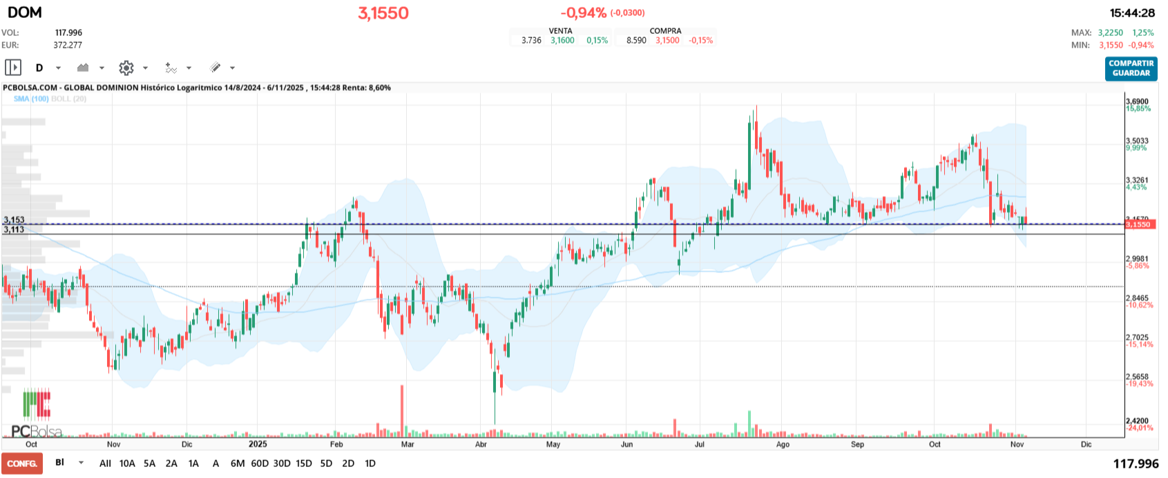 grafico de la accion jualaro