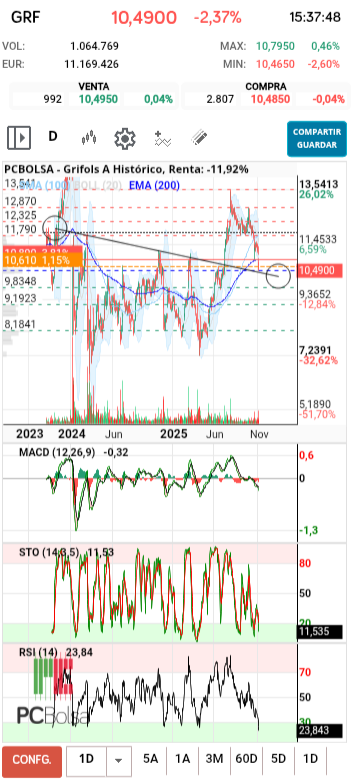 grafico de la accion Grifols A