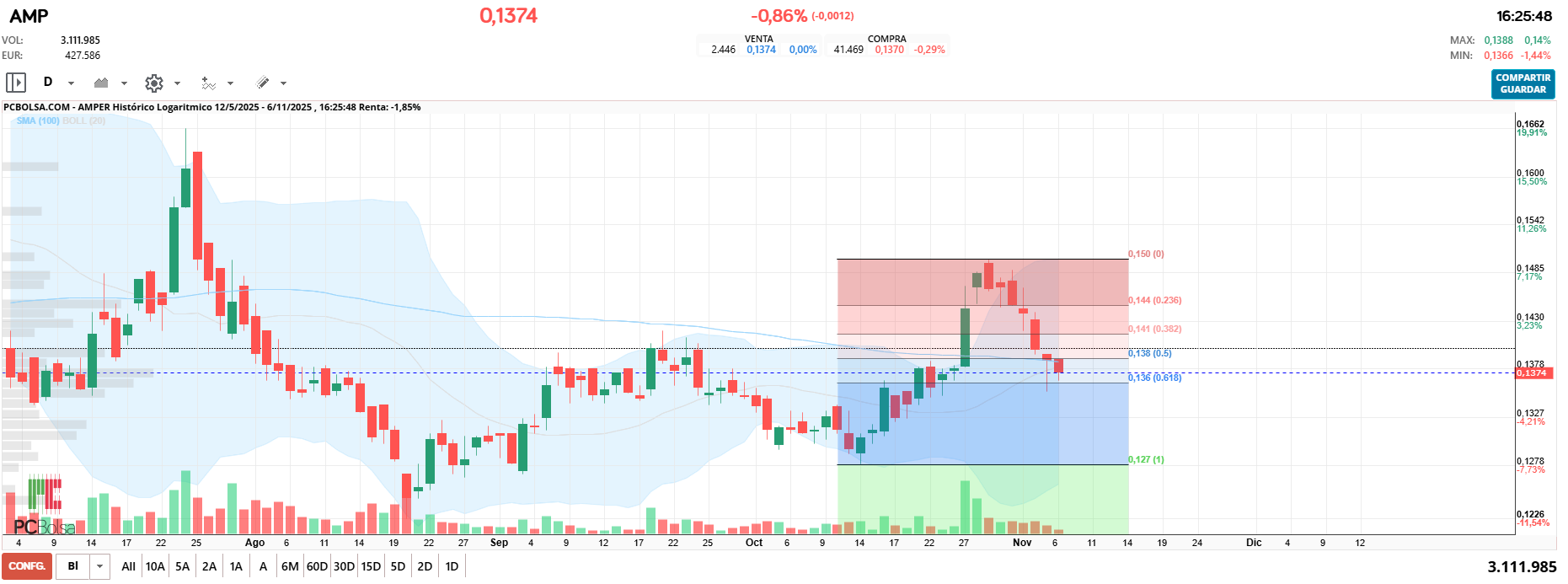 grafico de la accion Amper