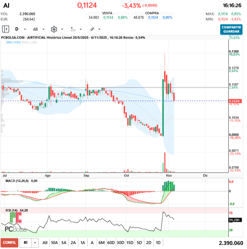 grafico de la accion pga38