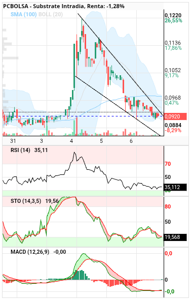 grafico de la accion Substrate