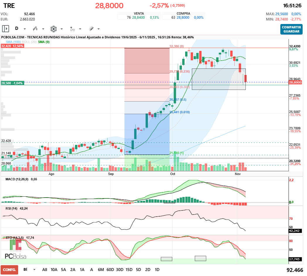 grafico de la accion Tecnicas Reunidas