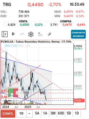 grafico de la accion Tubos Reunidos