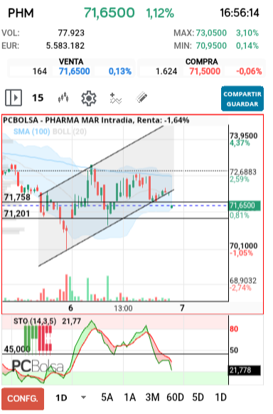 grafico de la accion Pharma Mar