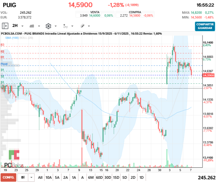 grafico de la accion Puig Brands