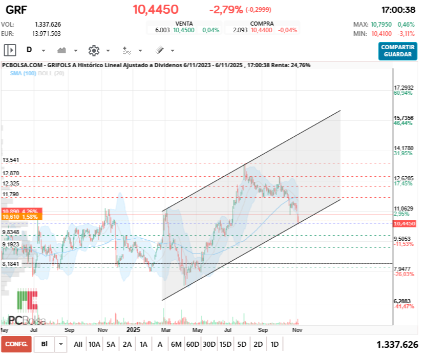 grafico de la accion Grifols A