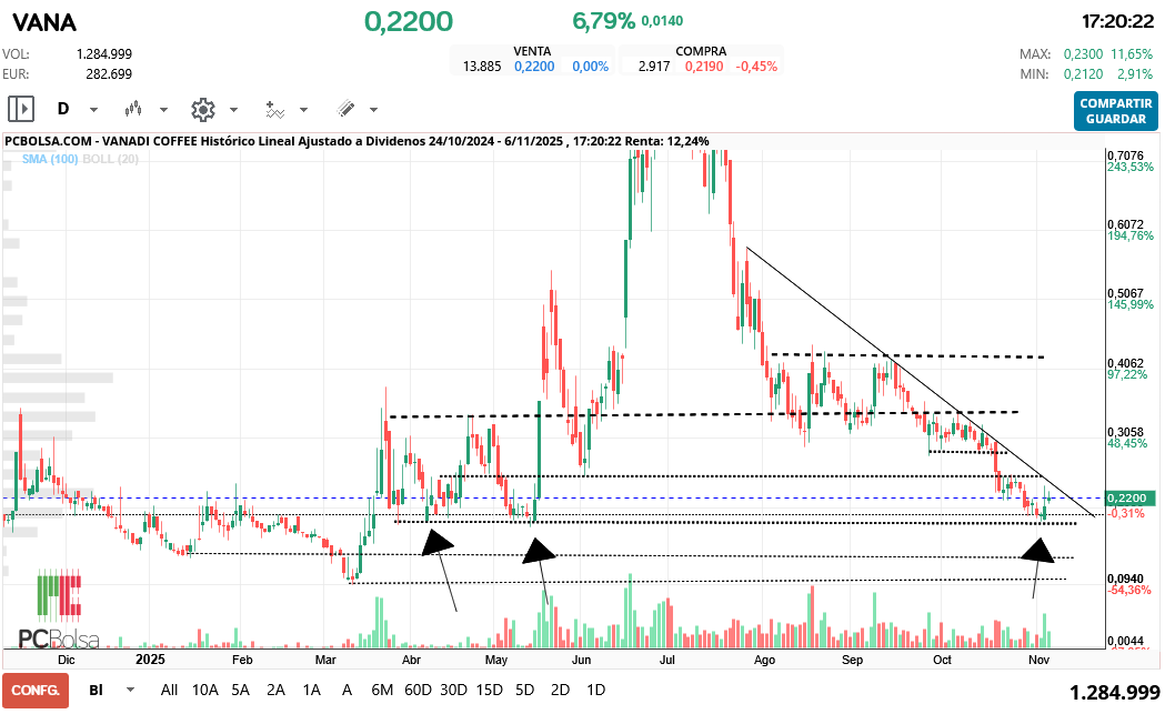 grafico de la accion Vanadi Coffee