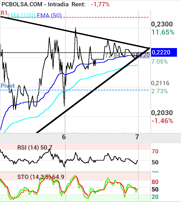 grafico de la accion Vanadi Coffee