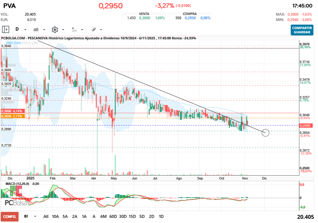 grafico de la accion Pescanova