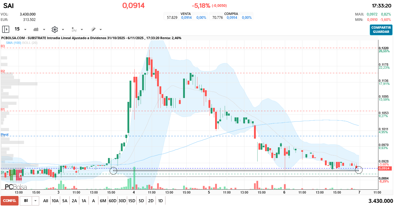 grafico de la accion Substrate