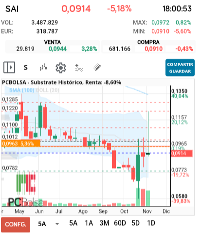 grafico de la accion Substrate