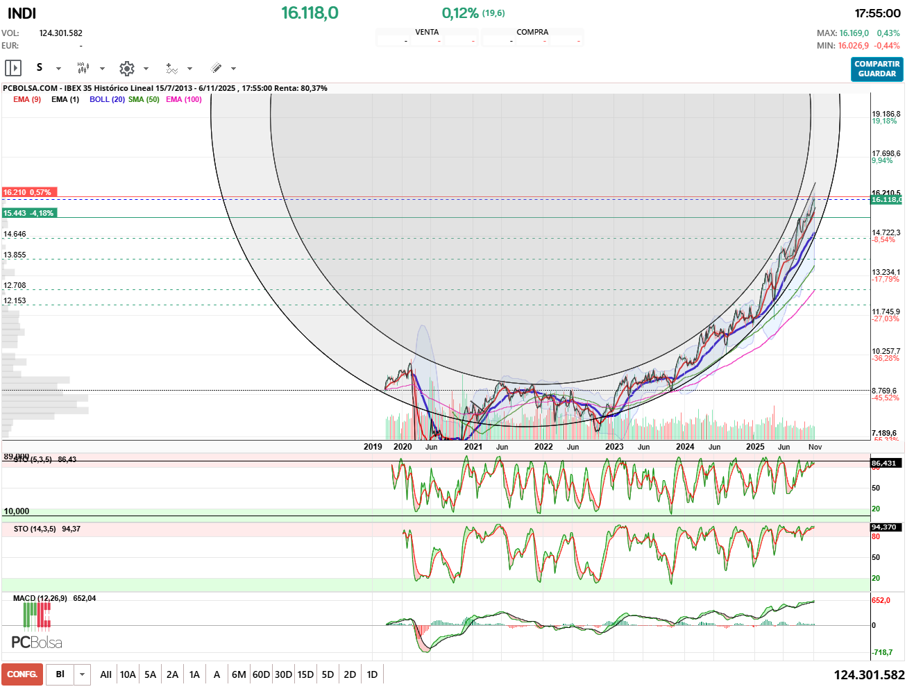 grafico de la accion IBEX 35