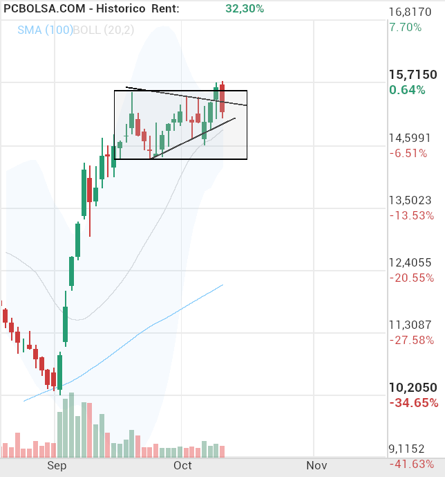 grafico de la accion Solaria Energia