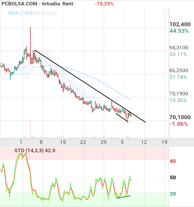 grafico de la accion Pharma Mar